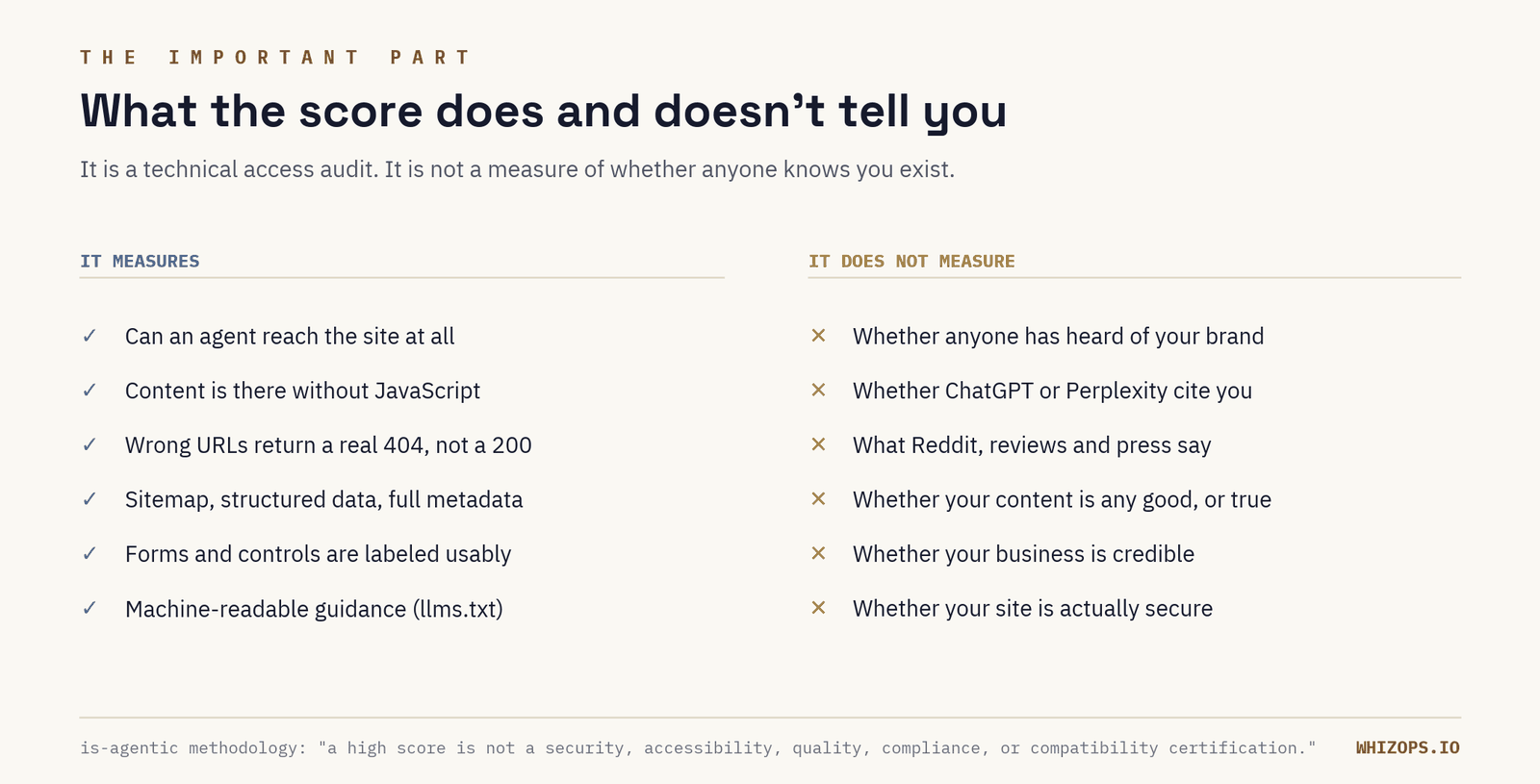 Two columns comparing what an agent-readiness score measures (crawler access, content without JavaScript, real 404s, sitemap and structured data, labeled controls, machine-readable guidance) against what it does not measure (brand awareness, AI citations, third-party opinion, content quality, business credibility, security).