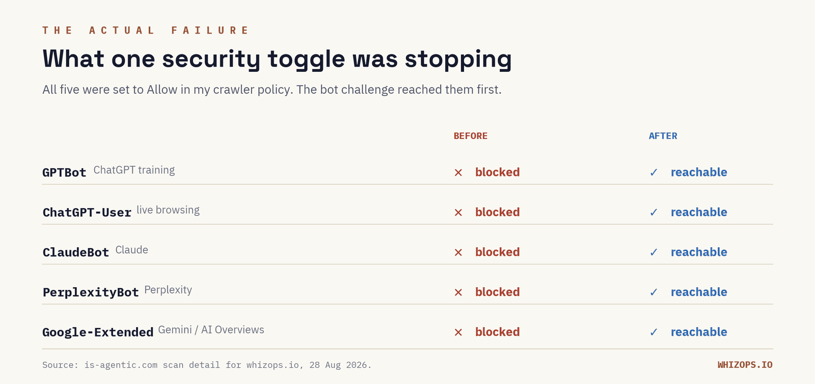 Table showing GPTBot, ChatGPT-User, ClaudeBot, PerplexityBot and Google-Extended all blocked before the fix and reachable after it.