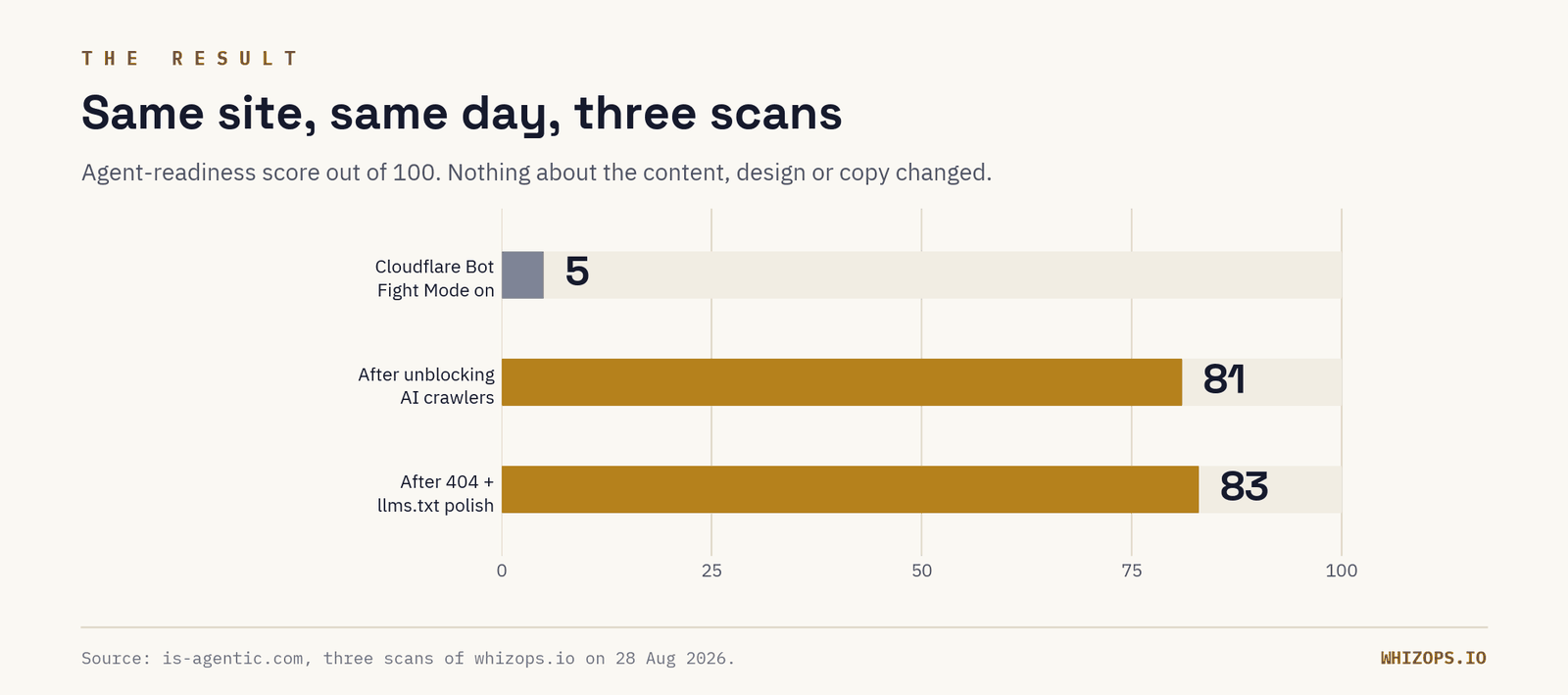 Bar chart of three scans on the same day: 5 out of 100 with Bot Fight Mode on, 81 after unblocking AI crawlers, 83 after the 404 and llms.txt fixes.