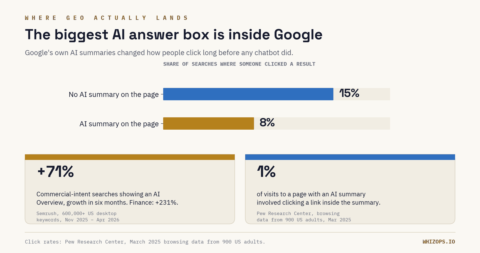 Chart showing people clicked a result 15% of the time with no AI summary versus 8% with one, plus AI Overview growth of 71% on commercial searches.